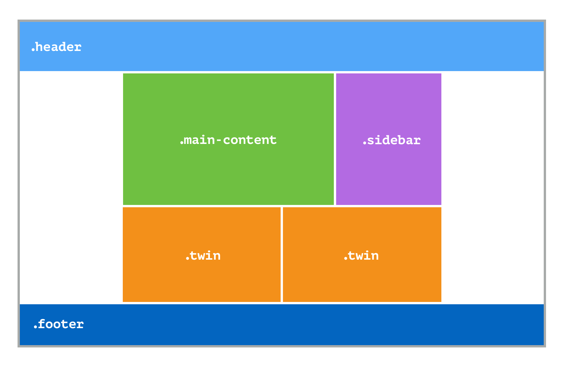 La Grille Bidimensionnelle : CSS Grid (2017)