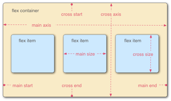 Le Design Flexible : Flexbox (2012)